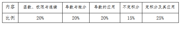 2021中南林業(yè)科技大學(xué)涉外學(xué)院專升本高等數(shù)學(xué)考試內(nèi)容比例