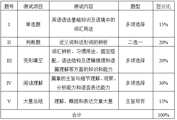 測試項(xiàng)目、內(nèi)容、題型及分值分配表