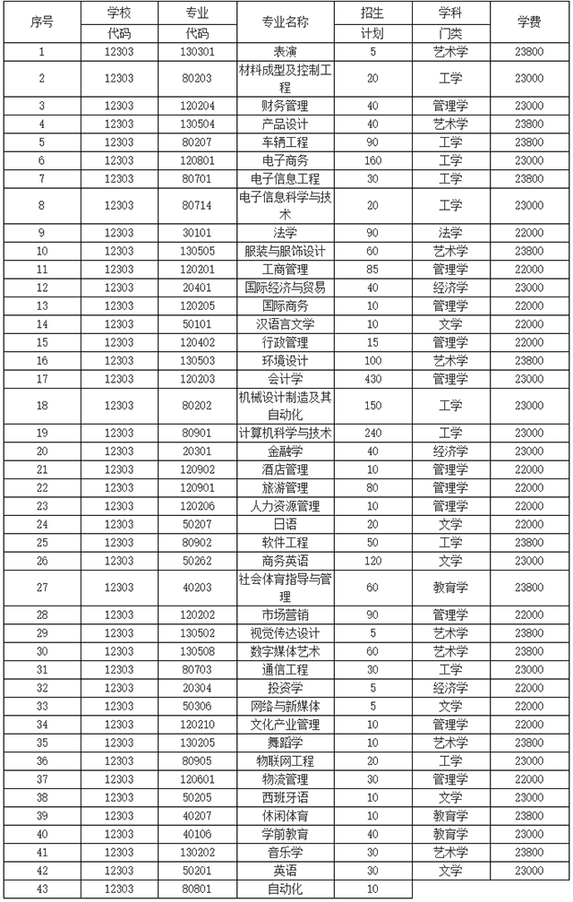 2021年湖南涉外經濟學院專升本招生計劃(圖1)