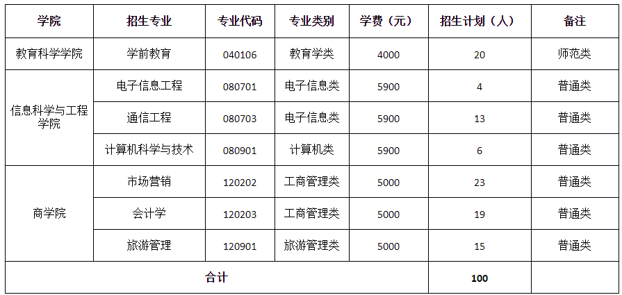 2021年湖南第一師范學(xué)院專升本招生計劃