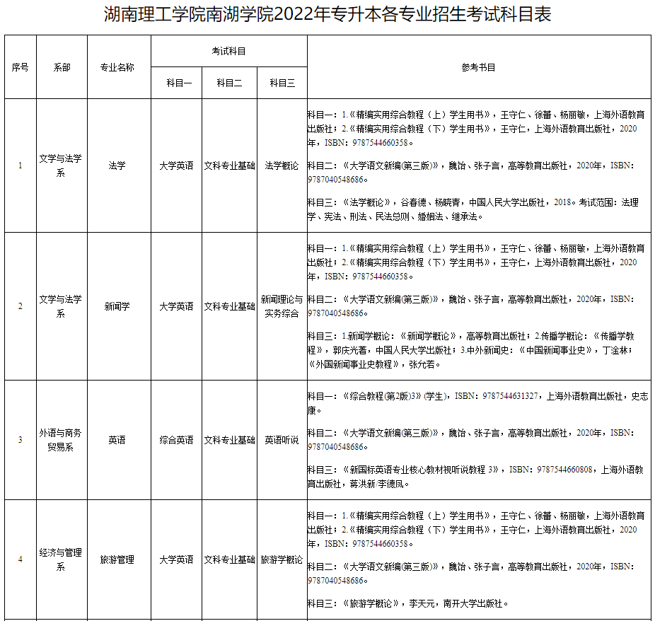 湖南理工學(xué)院南湖學(xué)院2022年專升本各專業(yè)招生考試科目表