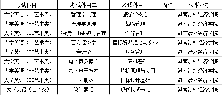 湖南涉外經(jīng)濟(jì)學(xué)院專(zhuān)升本考試科目