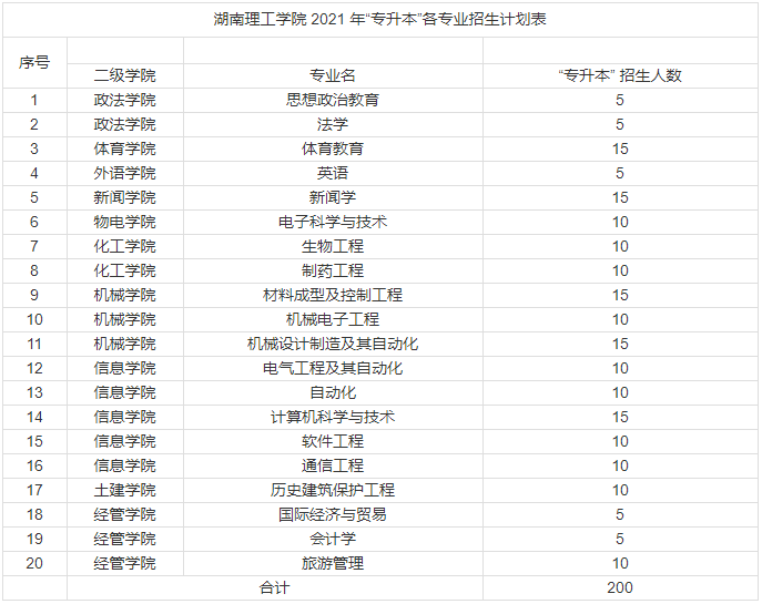 2021年湖南理工學(xué)院專(zhuān)升本招生計(jì)劃(圖1)