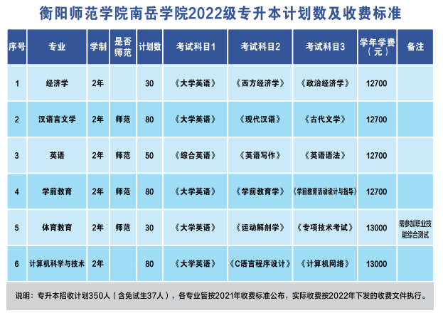 衡陽師范學(xué)院南岳學(xué)院2022級專升本學(xué)生收費標(biāo)準(zhǔn)