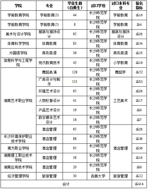 2020年湖南專(zhuān)升本長(zhǎng)沙師范學(xué)院對(duì)口招生專(zhuān)業(yè)