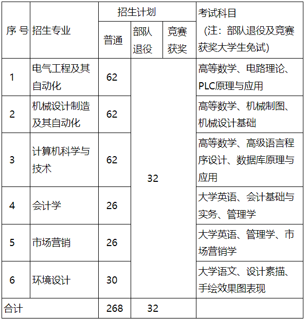 招生專業(yè)、招生計劃及考試科目