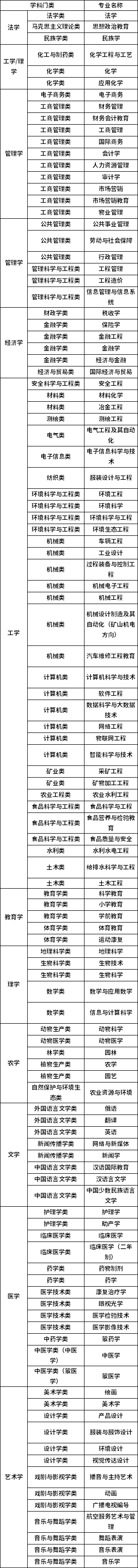 2022年普通高等教育專升本學科門類招生專業(yè)對應(yīng)表