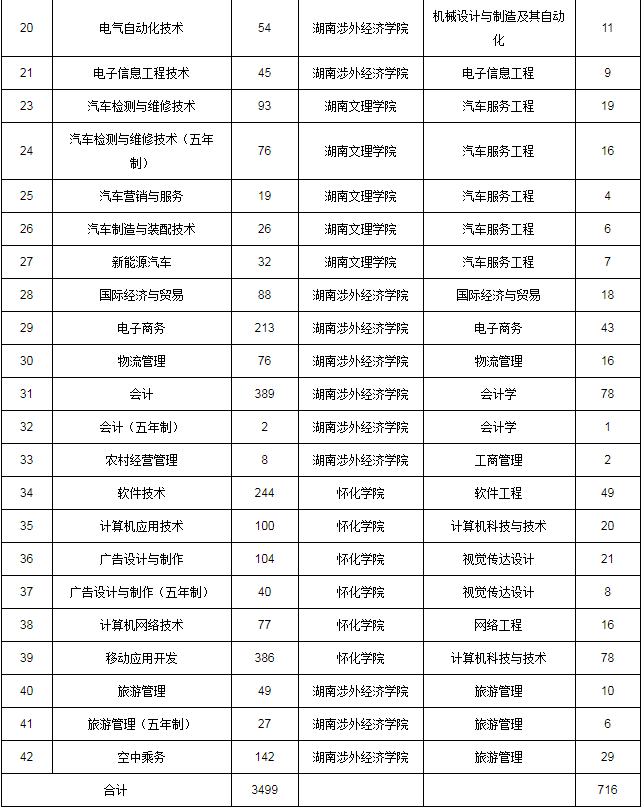 2020年湖南生物機(jī)電職業(yè)技術(shù)學(xué)院專(zhuān)升本專(zhuān)業(yè)及對(duì)應(yīng)院校