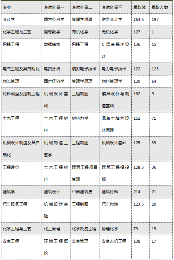 2020年湖南工學(xué)院專(zhuān)升本招生專(zhuān)業(yè)及考試科目