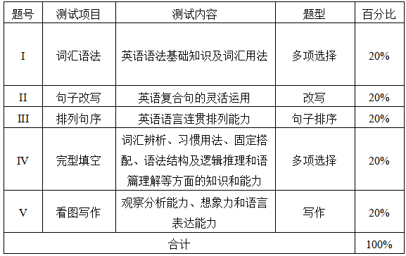 測試項(xiàng)目、內(nèi)容、題型及分值分配表