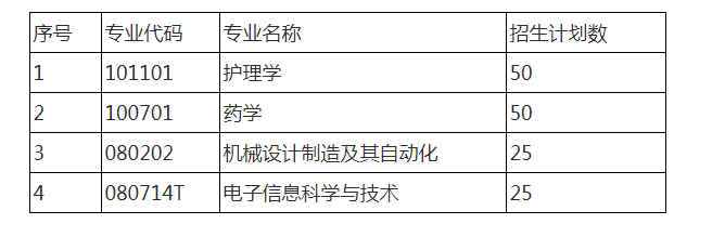 2021年湖南師范大學樹達學院專升本招生專業(yè)