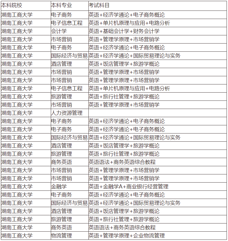 2020年湖南工商大學專升本考試科目