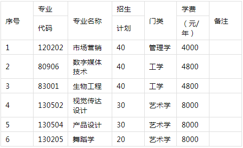 2021年湖南科技學院專升本招生計劃