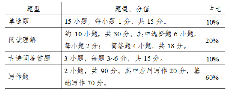 大學(xué)語(yǔ)文試卷題型結(jié)構(gòu)