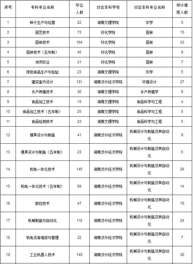 2020年湖南生物機(jī)電職業(yè)技術(shù)學(xué)院專(zhuān)升本專(zhuān)業(yè)及對(duì)應(yīng)院校