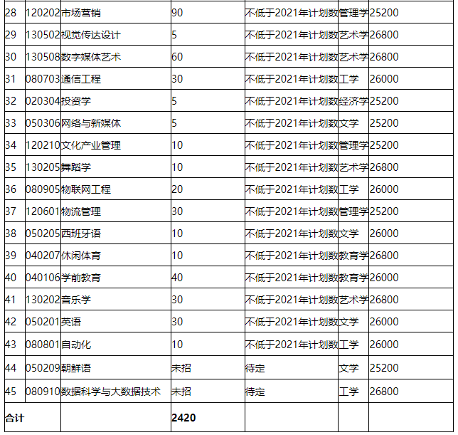 招生專業(yè)、計(jì)劃及學(xué)費(fèi)標(biāo)準(zhǔn)