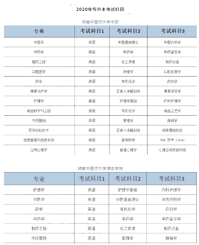 2020年湖南中醫(yī)藥大學(xué)湘杏學(xué)院專升本各專業(yè)考試科目