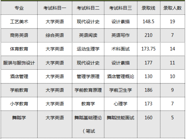 2020年長(zhǎng)沙師范學(xué)院專升本招生專業(yè)及考試科目