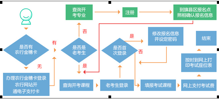 內(nèi)蒙古自考報(bào)考流程.png