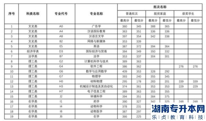 宜春學院2022年專升本各專業(yè)錄取分數(shù)線