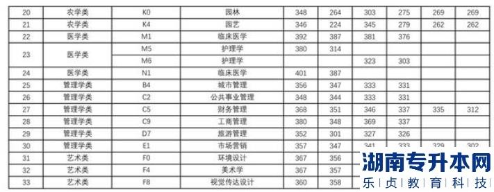 宜春學院2022年專升本各專業(yè)錄取分數(shù)線