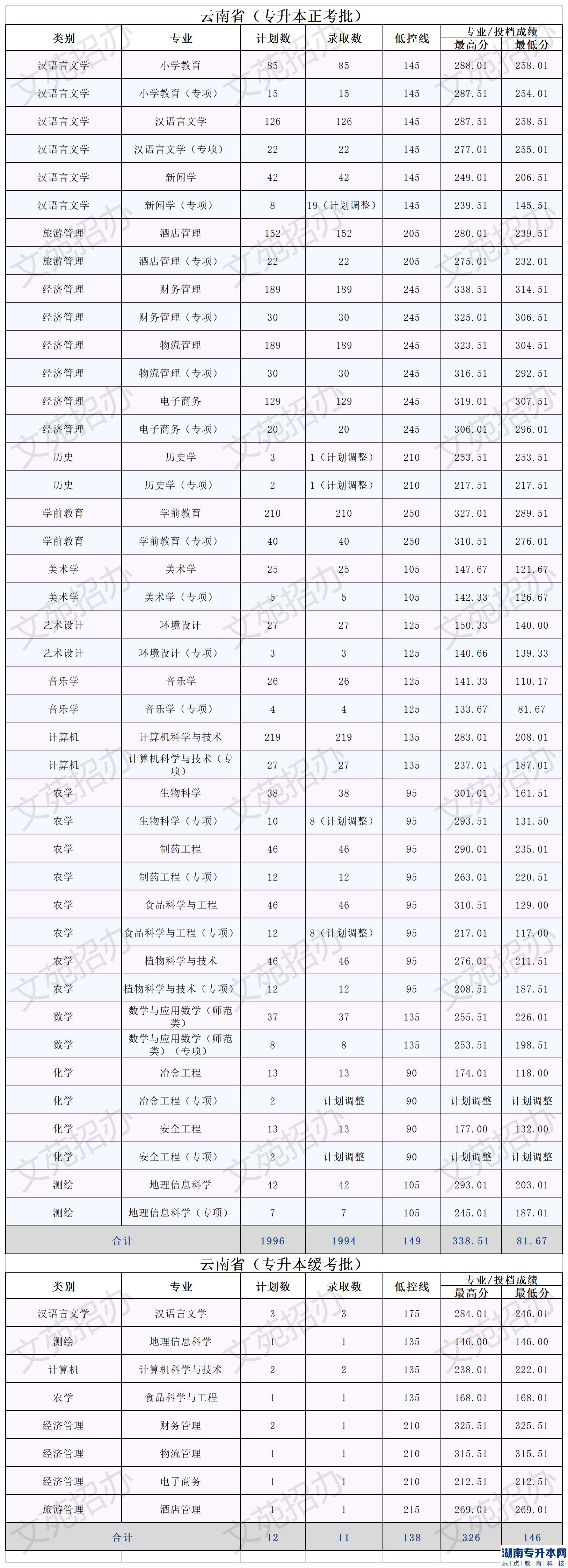 2022年文山學(xué)院專升本錄取分?jǐn)?shù)統(tǒng)計四(云南省專升本)(圖2)