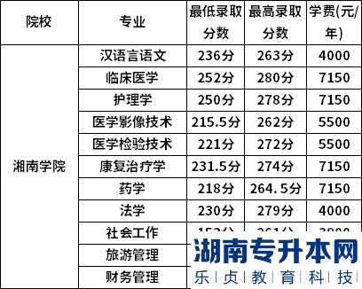 湘南學(xué)院2022年專升本錄取分?jǐn)?shù)線