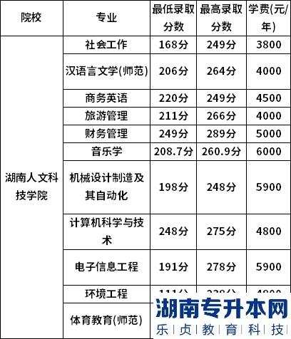 湖南人文科技學(xué)院2022年專升本錄取分?jǐn)?shù)線