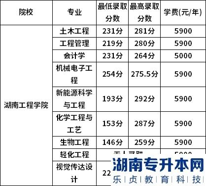 湖南工程學(xué)院2022年專(zhuān)升本錄取分?jǐn)?shù)線