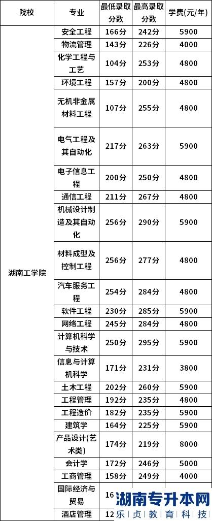 湖南工學院2022年專升本錄取分數(shù)線