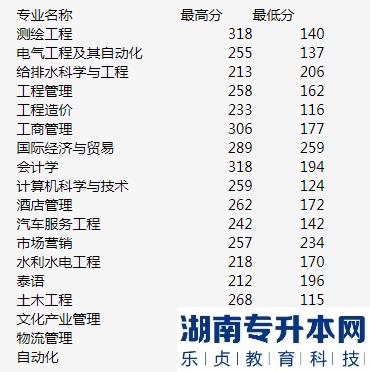 昆明理工大學津橋?qū)W院2019年云南專升本錄取分數(shù)