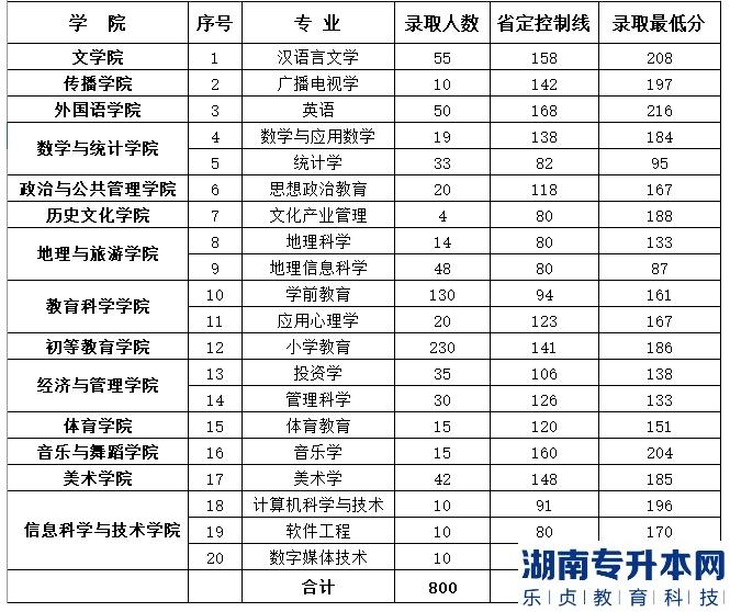 鄭州師范學院2018年專升本錄取分數(shù)