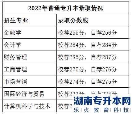 山東財(cái)經(jīng)大學(xué)燕山學(xué)院2022年專升本錄取分?jǐn)?shù)