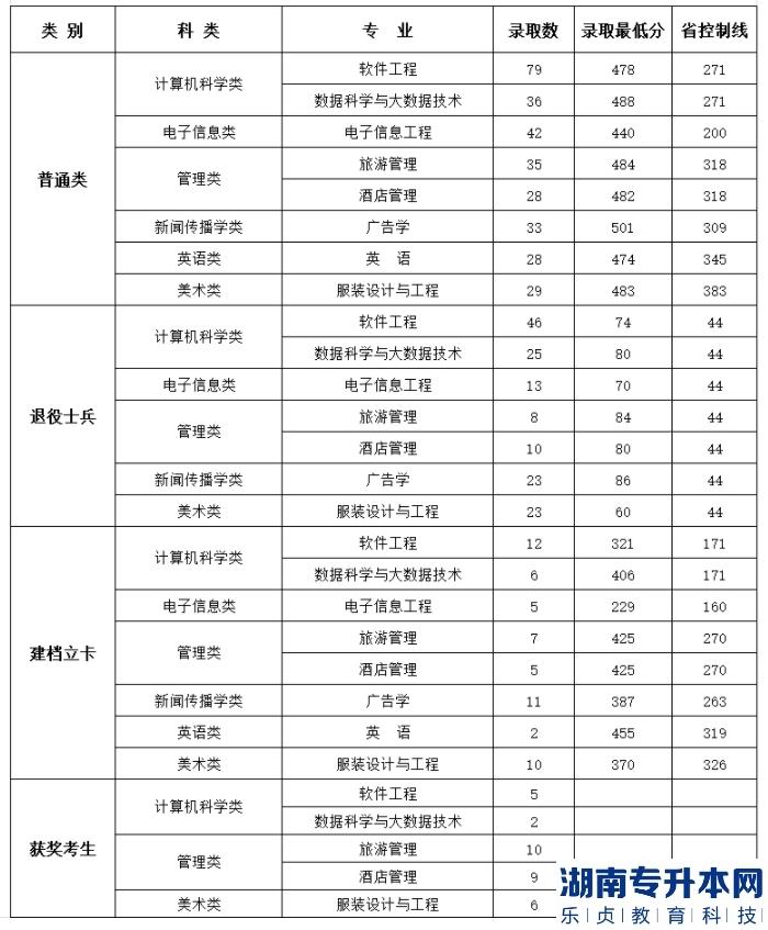 閩江學(xué)院2022年專升本錄取分?jǐn)?shù)