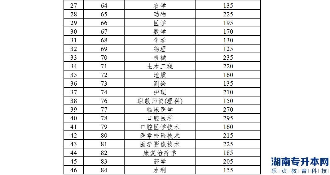 云南工商學(xué)院2022年專升本考試各專業(yè)類別分?jǐn)?shù)線