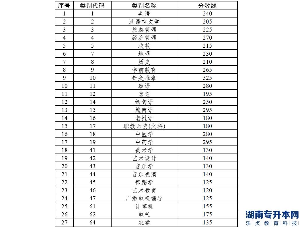 云南工商學(xué)院2022年專升本考試各專業(yè)類別分?jǐn)?shù)線