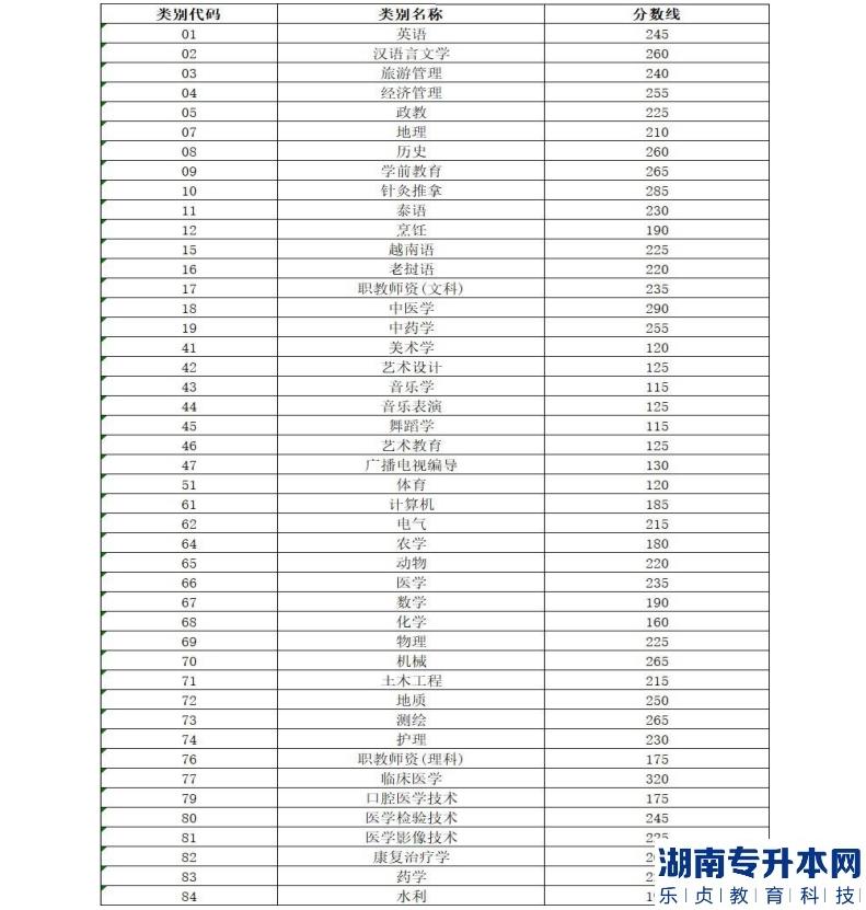 云南省2021年普通高等學(xué)校本科招收應(yīng)屆?？飘厴I(yè)生升學(xué)統(tǒng)一考試各專業(yè)類別分?jǐn)?shù)線