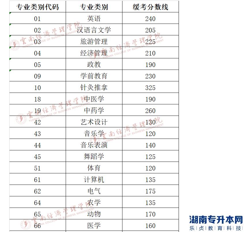 云南經(jīng)濟(jì)管理學(xué)院2022年專升本第三科目緩考和體育類錄取各類別分?jǐn)?shù)線