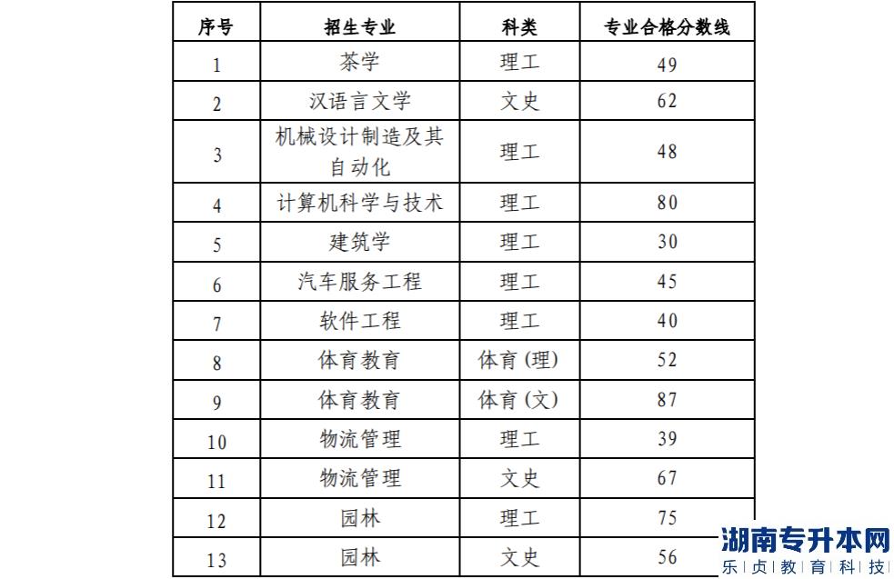 貴陽學(xué)院2022年專升本專業(yè)考試合格分?jǐn)?shù)線