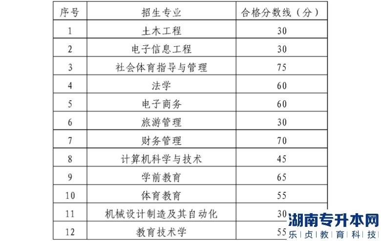 貴陽師范大學(xué)2022 年“專升本”專業(yè)課考試成績合格分數(shù)線
