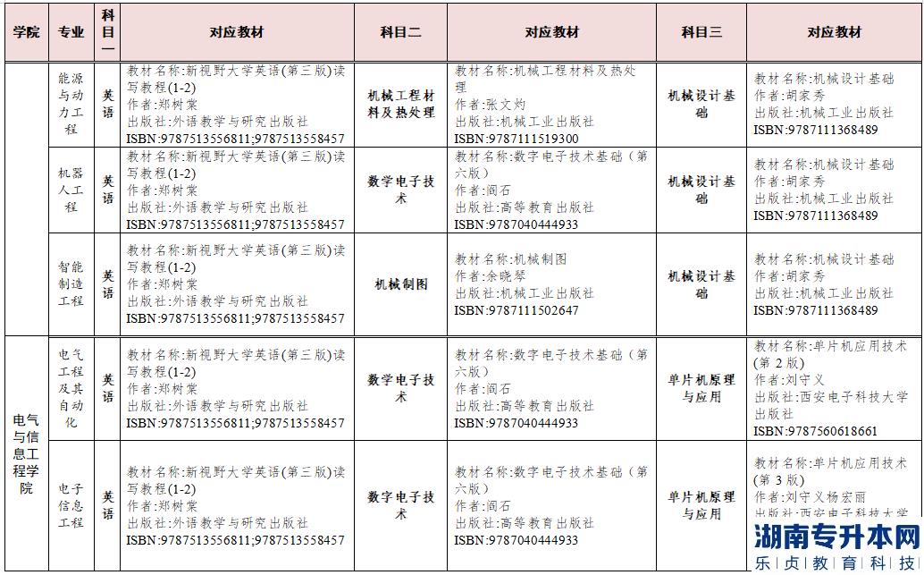 2023年湖南交通工程學(xué)院專升本參考教材(圖5)