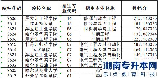 黑龍江專升本就業(yè)率高的專業(yè)錄取分?jǐn)?shù)線怎么樣?(圖3)