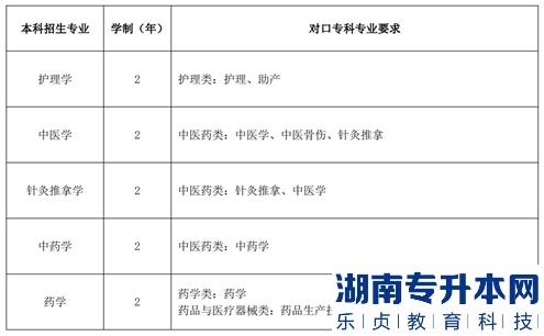 2023年甘肅中醫(yī)藥大學(xué)專升本招生專業(yè)(圖2)