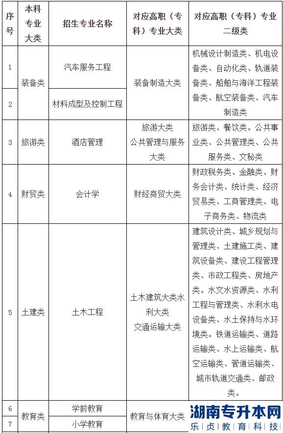 2023年天水師范學(xué)院專升本招生專業(yè)(圖2)