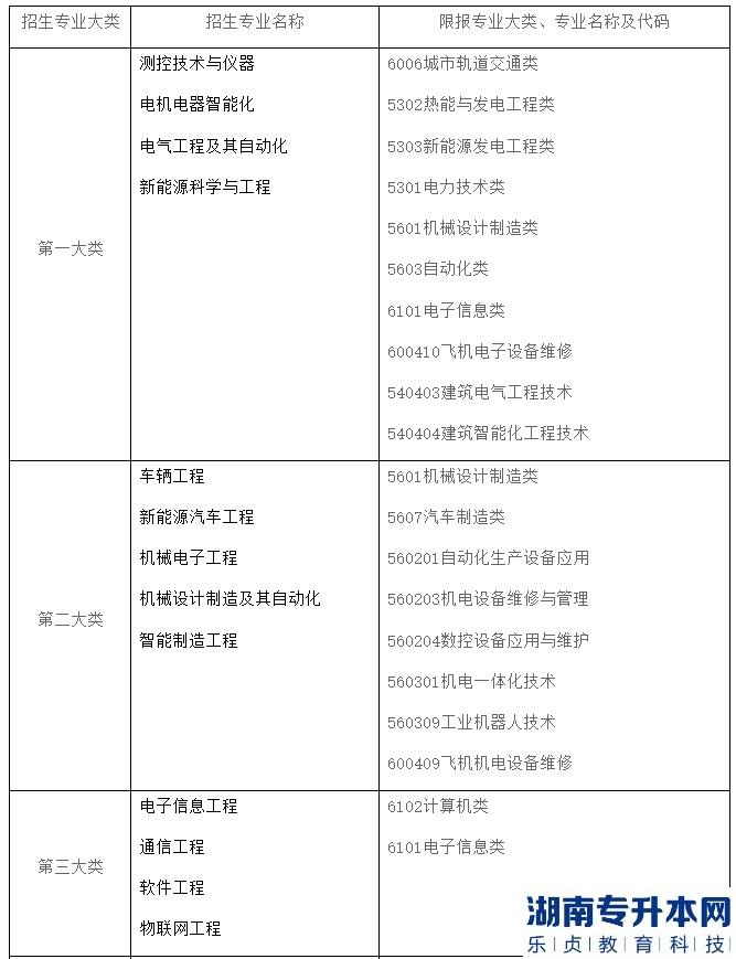 2023年上海電機學(xué)院專升本招生專業(yè)對照表(圖2)