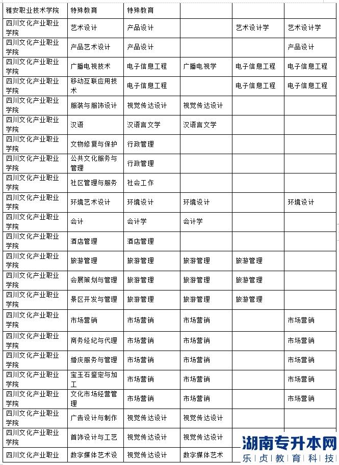 樂山師范學(xué)院、四川工業(yè)科技學(xué)院、吉利學(xué)院、成都文理學(xué)院2023年專升本聯(lián)合招生專業(yè)對照表(圖4)