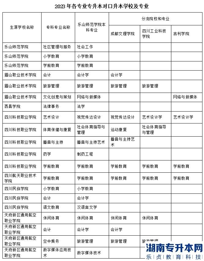 樂山師范學(xué)院、四川工業(yè)科技學(xué)院、吉利學(xué)院、成都文理學(xué)院2023年專升本聯(lián)合招生專業(yè)對照表(圖2)