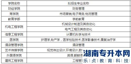 青島濱海學院2023年專升本擬招生專業(yè)(圖2)