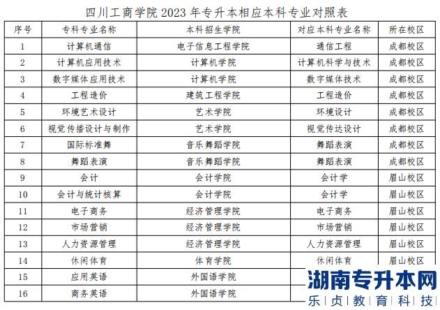 2023年四川工商學院專升本招生專業(yè)(圖2)