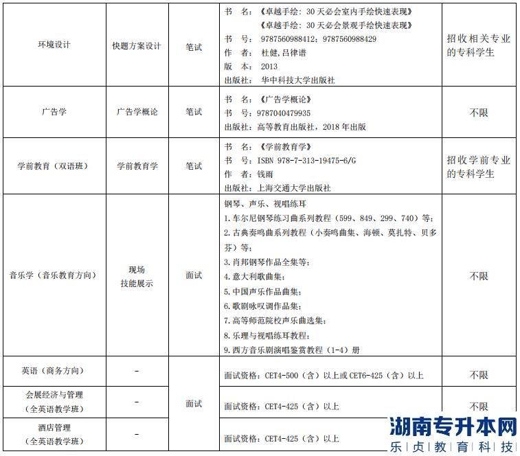 上海外國語大學(xué)賢達(dá)經(jīng)濟(jì)人文學(xué)院2023年專升本招生專業(yè)(圖4)